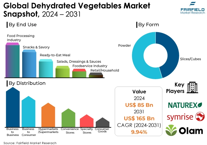 Dehydrated Vegetables Market, 2024 - 2031