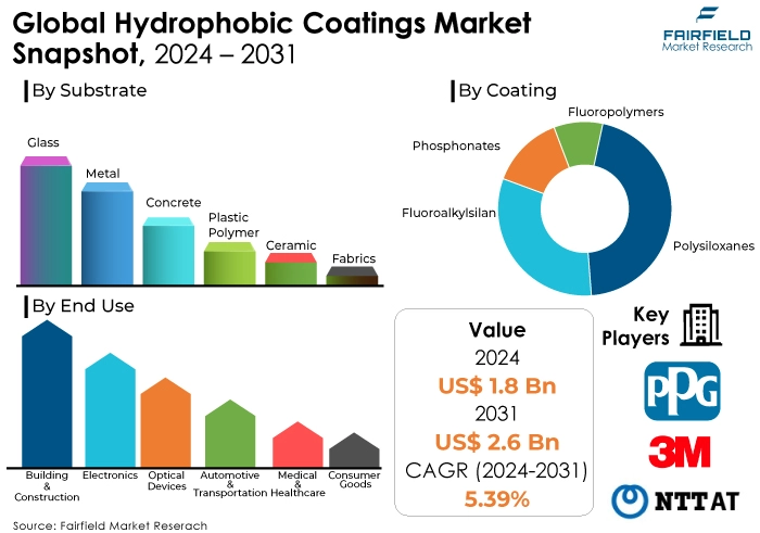 Hydrophobic Coatings Market, 2024 - 2031