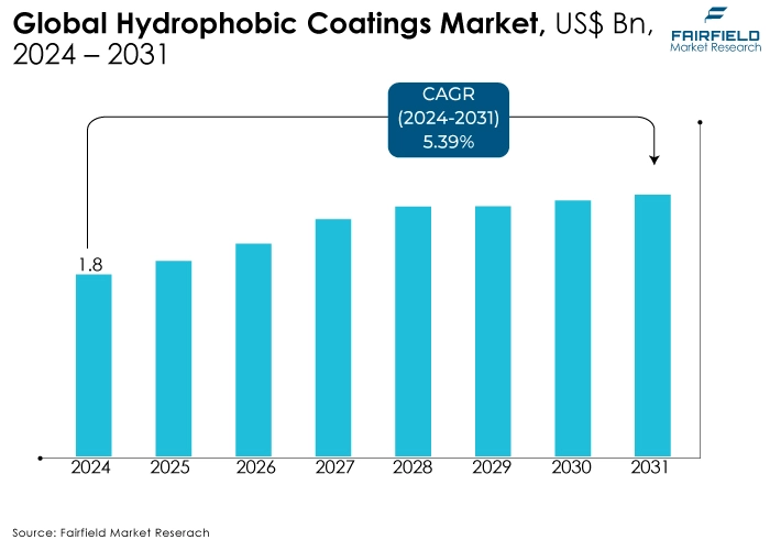 Hydrophobic Coatings Market, US$ Bn, 2024 - 2031