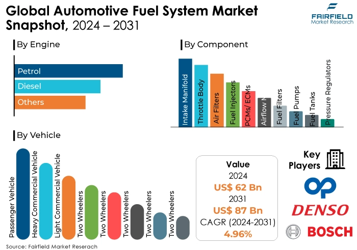 Automotive Fuel System Market, Snapshot, 2024 - 2031