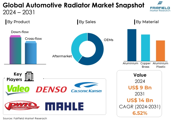  Automotive Radiator Market, 2024 - 2031