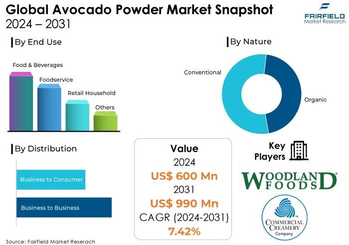 Avocado Powder Market Snapshot, 2024 - 2031