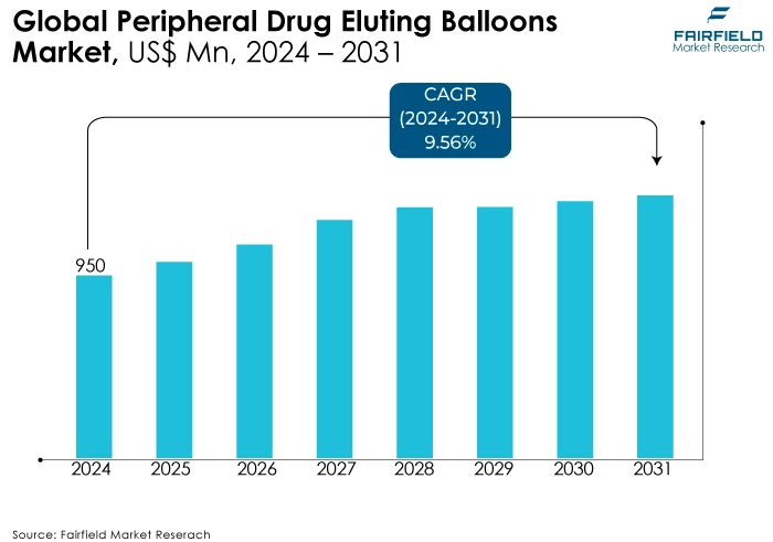 Peripheral Drug Eluting Balloons Market, US$ Mn, 2024 - 2031