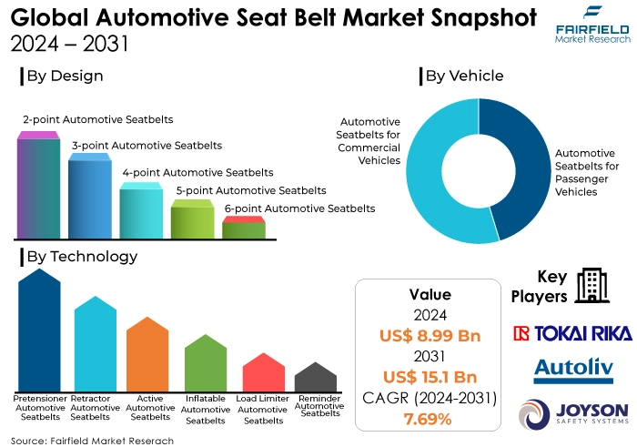  Automotive Seat Belt Market Snapshot, 2024 - 2031
