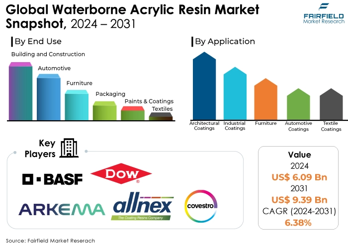 Waterborne Acrylic Resin Market Snapshot, 2024 - 2031