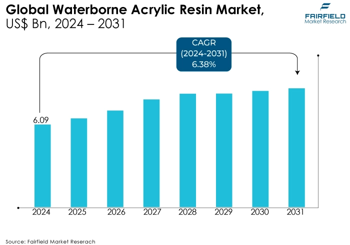 Waterborne Acrylic Resin Market, US$ Bn, 2024 - 2031