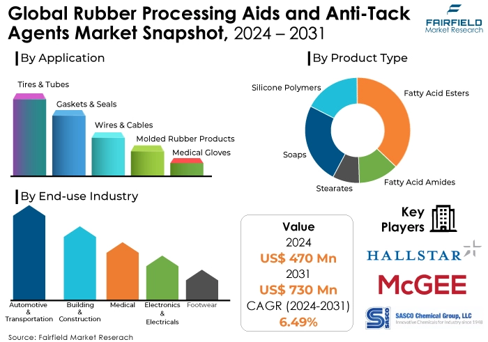  Rubber Processing Aids and Anti-Tack Agents Market, 2024 - 2031