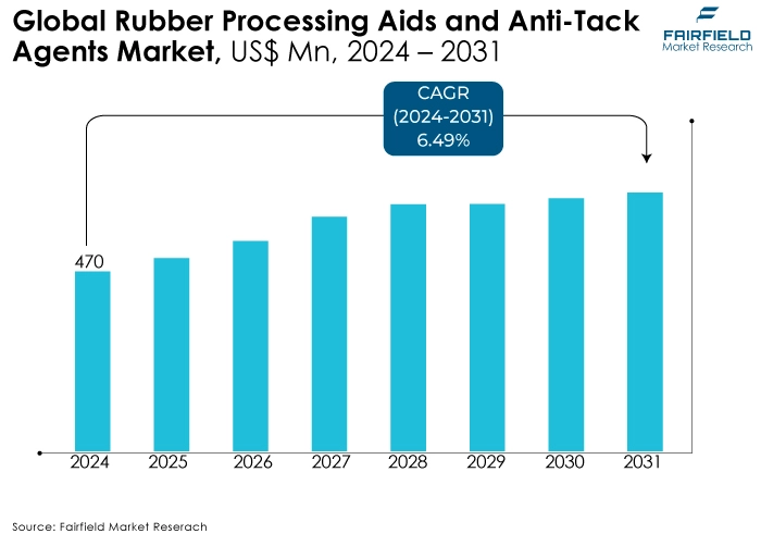 Rubber Processing Aids and Anti-Tack Agents Market, US$ Mn, 2024 - 2031
