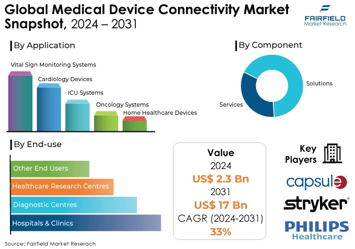 Medical Device Connectivity Market, 2024 - 2031
