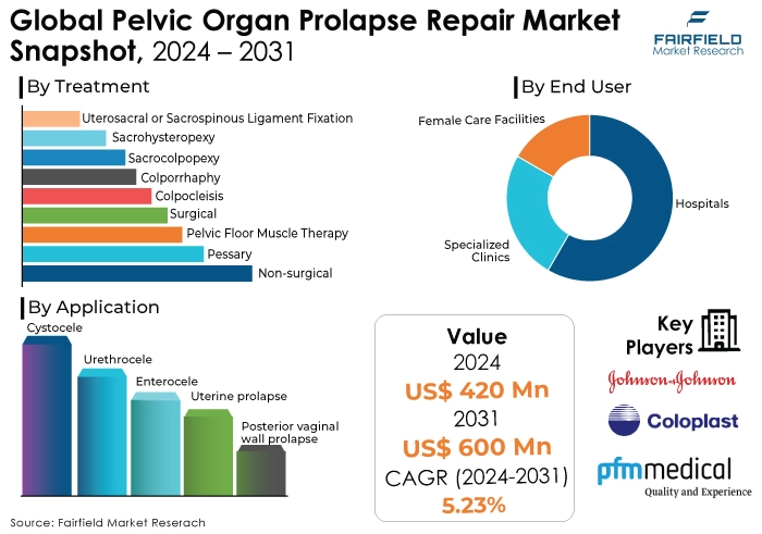 Pelvic Organ Prolapse Repair Market, 2024 - 2031
