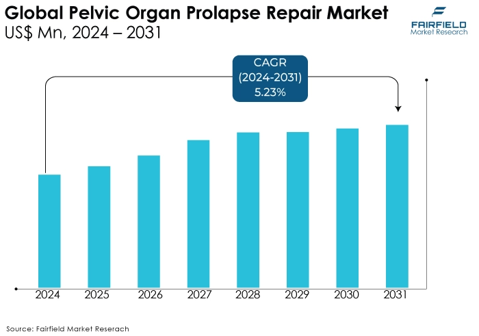 Pelvic Organ Prolapse Repair Market US$ Mn, 2024 - 2031
