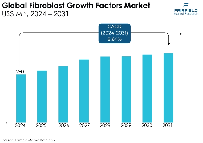 Fibroblast Growth Factors Market, US$ Mn, 2024 - 2031