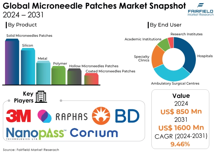 Microneedle Patches Market Snapshot, 2024 - 2031
