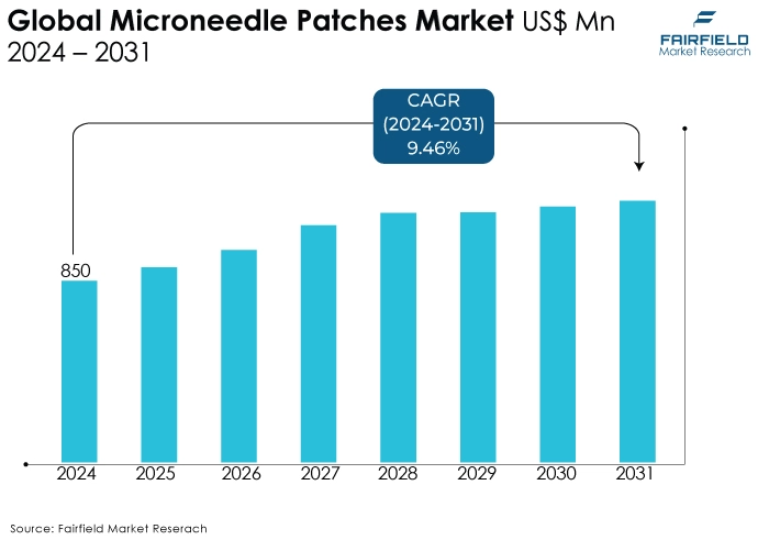 Microneedle Patches Market, US$ Mn 2024 - 2031