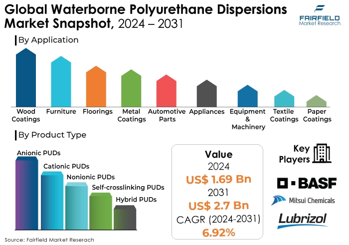  Waterborne Polyurethane Dispersions Market, 2024 - 2031