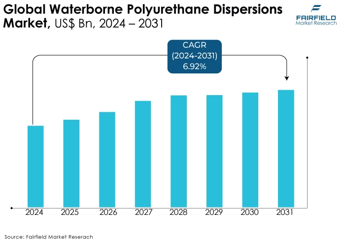 Waterborne Polyurethane Dispersions Market, US$ Bn, 2024 - 2031