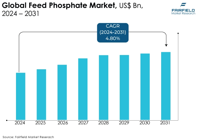 Feed Phosphate Market, US$ Bn, 2024 - 2031