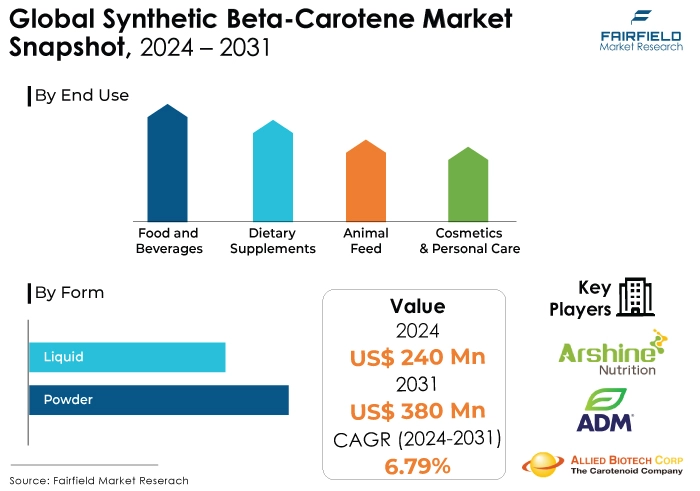 Synthetic Beta-Carotene Market Snapshot, 2024 - 2031