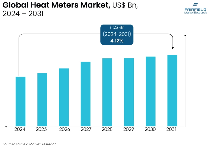 Heat Meters Market, US$ Bn, 2024 - 2031