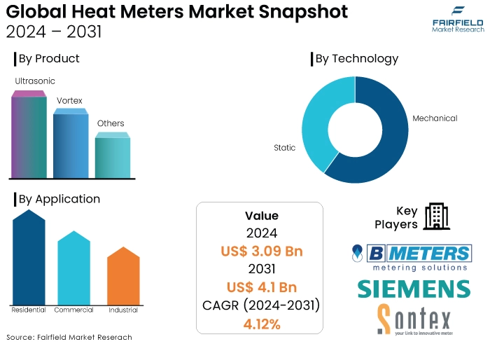 Heat Meters Market, 2024 - 2031