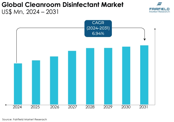 Cleanroom Disinfectant Market US$ Mn, 2024 - 2031