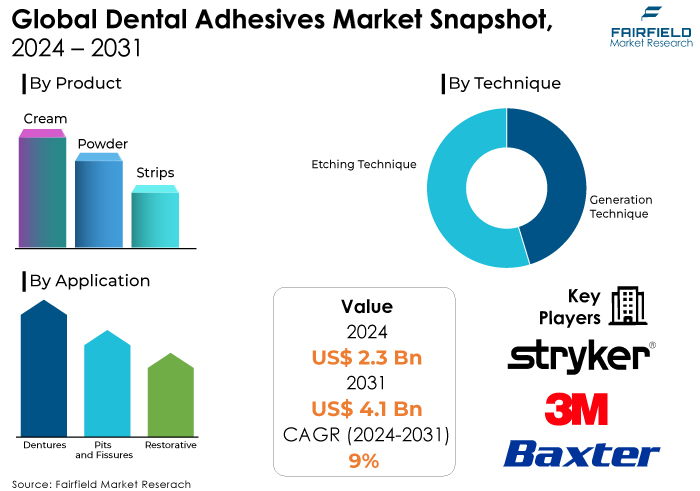Dental Adhesives Market Snapshot, 2024 - 2031