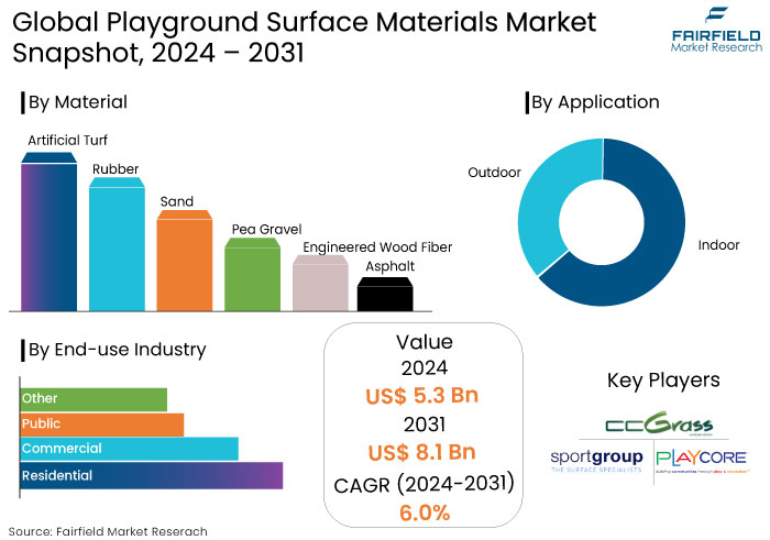 Playground Surface Materials Market Snapshot, 2024 - 2031