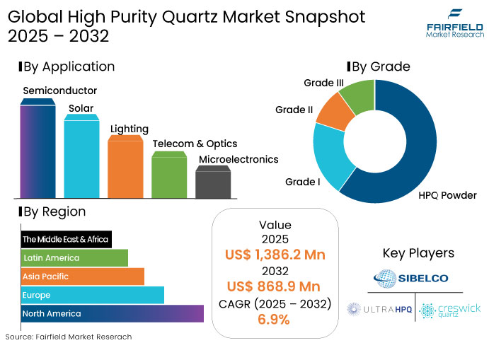 High Purity Quartz Market Snapshot, 2025 - 2032