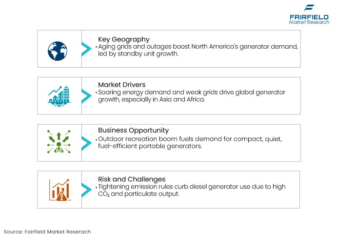Generators Market, DROs