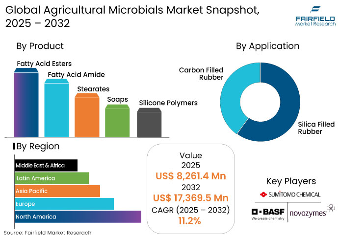 Agricultural Microbials Market Snapshot, 2025 - 2032