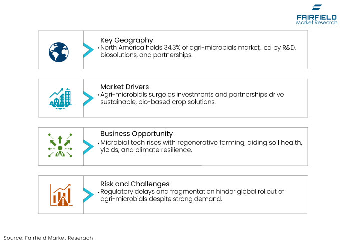 Agricultural Microbials Market, DROs