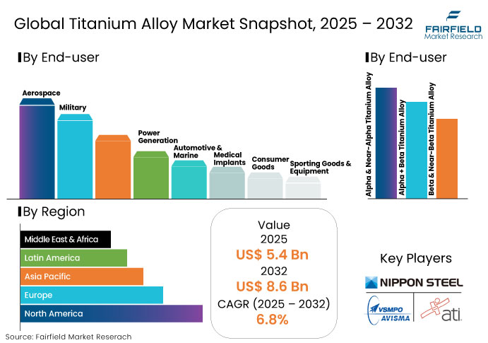 Titanium Alloy Market Snapshot, 2025 - 2032