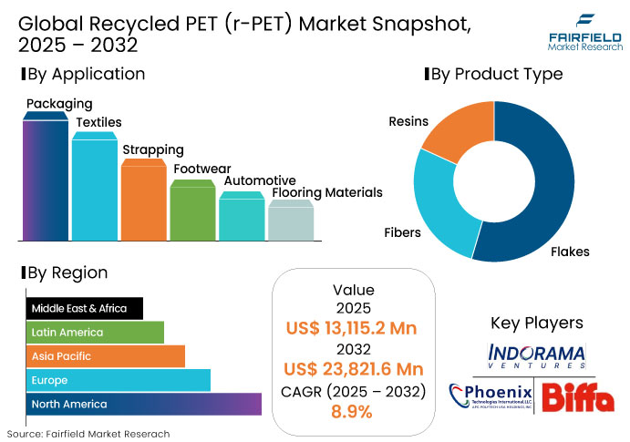 Recycled PET (r-PET) Market Snapshot, 2025 - 2032