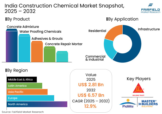 India Construction Chemical Market Snapshot, 2025 - 2032