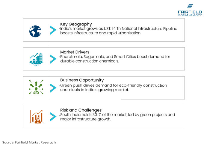 India Construction Chemicals Market, DROs