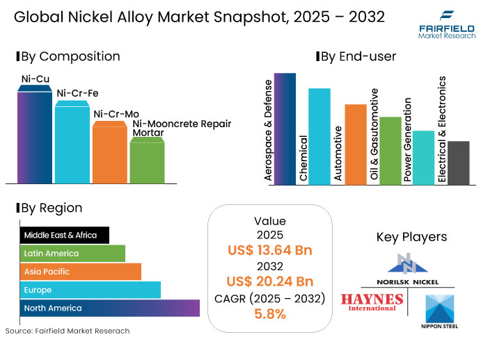 Nickel Alloy Market Snapshot, 2025 - 2032