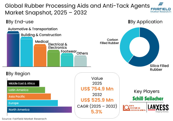 Rubber Processing Aids and Anti-Tack Agents Market Snapshot, 2025 - 2032