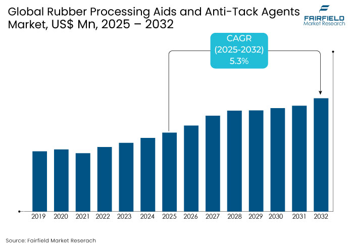 Rubber Processing Aids and Anti-Tack Agents Market, US$ Mn, 2025 - 2032