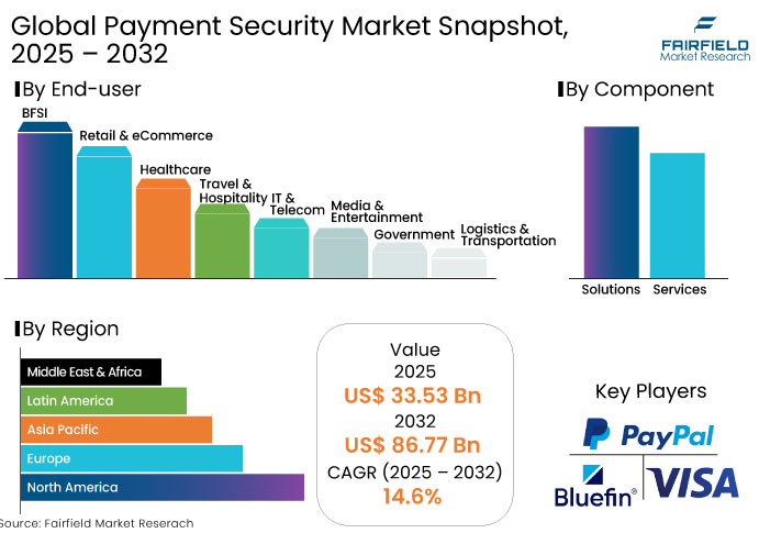 Payment Security Market Snapshot, 2025 - 2032