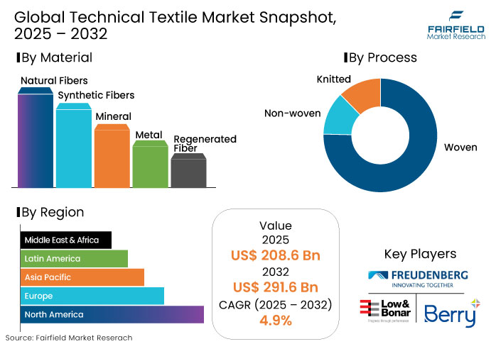 Technical Textile Market Snapshot, 2025 - 2032