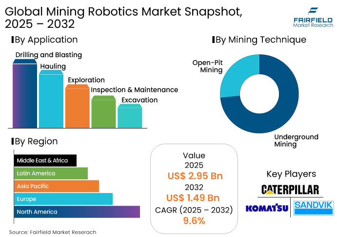 Mining Robotics Market Snapshot, 2025 - 2032