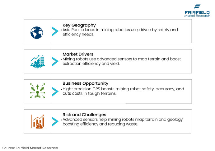 Mining Robotics Market, DROs