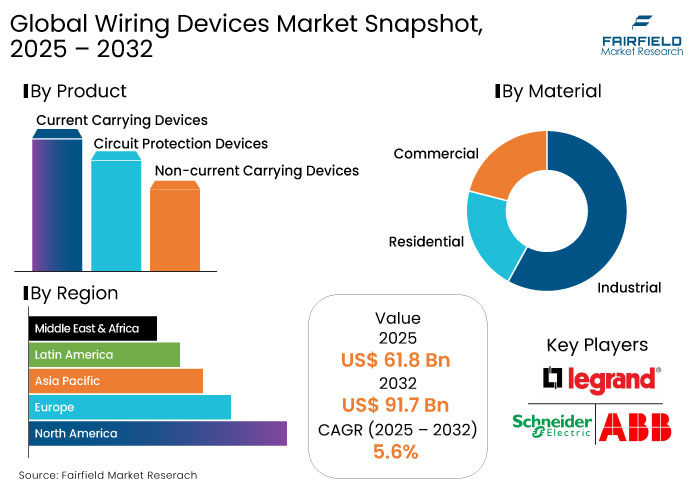 Wiring Devices Market Snapshot, 2025 - 2032