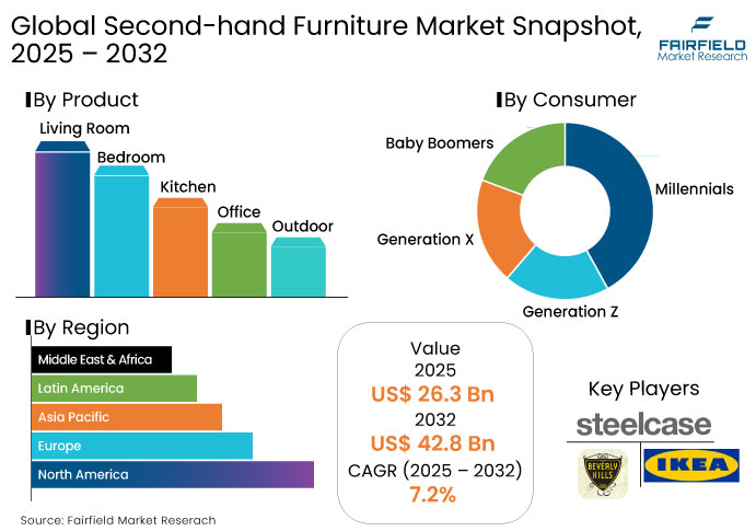 Second-hand Furniture Market Snapshot, 2025 - 2032