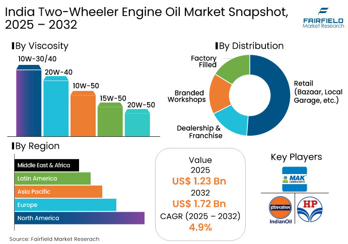 India Two-Wheeler Engine Oil Market Snapshot, 2025 - 2032