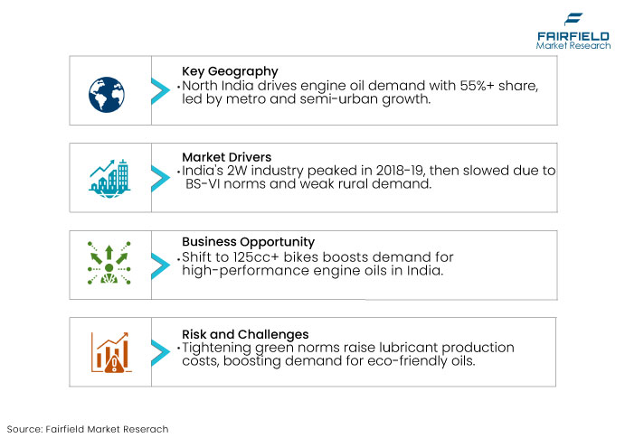 India Two-Wheeler Engine Oil Market, DROs