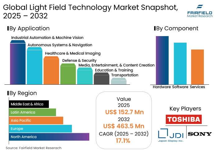 Light Field Technology Market Snapshot, 2025 - 2032