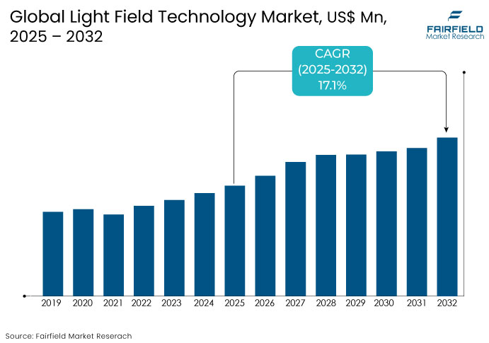 Light Field Technology Market, US$ Bn, 2025 - 2032