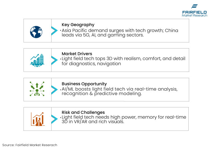 Light Field Technology Market, DROs