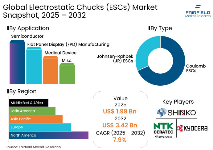 Electrostatic Chucks (ESCs) Market Snapshot, 2025 - 2032